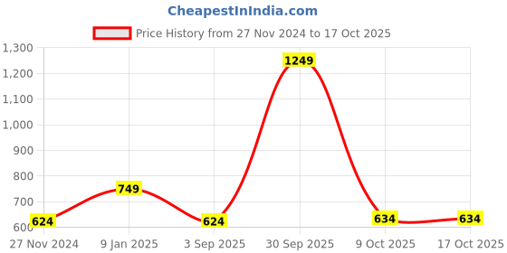 myntra.com Status Quo Boys Typography Printed Mid Rise Jogger status quo Price History Graph from 27 Nov 2024 to 16 Oct 2025
