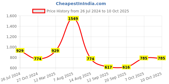 myntra.com Status Quo Boys Typography Printed Mid Rise Joggers status quo Price History Graph from 26 Jul 2024 to 9 Oct 2025