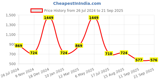 myntra.com Status Quo Boys Typography Printed Mid Rise Joggers status quo Price History Graph from 26 Jul 2024 to 21 Sep 2025