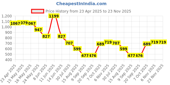 myntra.com Status Quo Boys Typography Printed Polo Collar Applique T-shirt status quo Price History Graph from 23 Apr 2025 to 23 Nov 2025