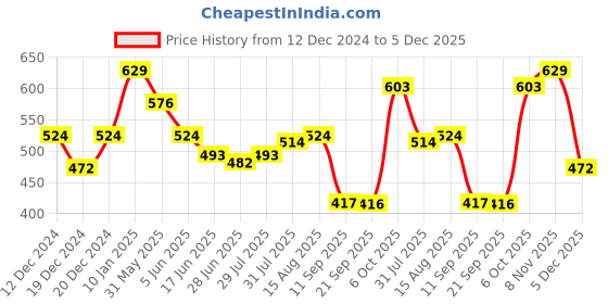 myntra.com Status Quo Boys Typography Printed Polo Collar Cotton T-shirt status quo Price History Graph from 12 Dec 2024 to 5 Dec 2025