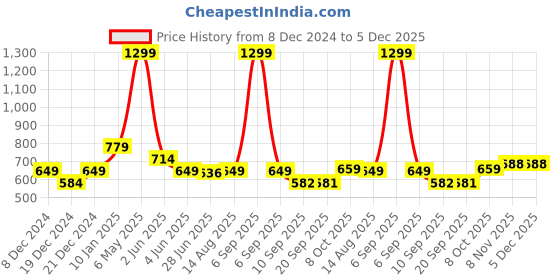 myntra.com Status Quo Boys Typography Printed Polo Collar T-shirt status quo Price History Graph from 8 Dec 2024 to 5 Dec 2025
