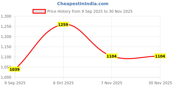 myntra.com Status Quo Boys Typography Printed Polo Collar T-shirt status quo Price History Graph from 9 Sep 2025 to 30 Nov 2025