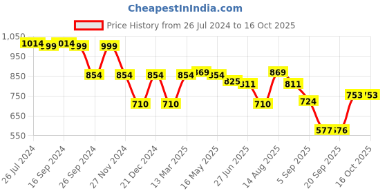 myntra.com Status Quo Boys Typography Printed Pullover status quo Price History Graph from 26 Jul 2024 to 16 Oct 2025