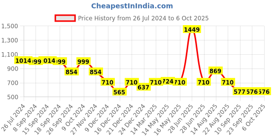 myntra.com Status Quo Boys Typography Printed Pullover status quo Price History Graph from 26 Jul 2024 to 5 Oct 2025