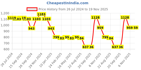 myntra.com Status Quo Boys Typography Printed Pullover Cotton Sweatshirt status quo Price History Graph from 26 Jul 2024 to 18 Nov 2025
