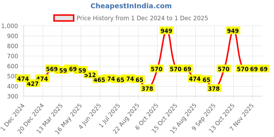 myntra.com Status Quo Boys Typography Printed Pure Cotton T-shirt status quo Price History Graph from 1 Dec 2024 to 1 Dec 2025