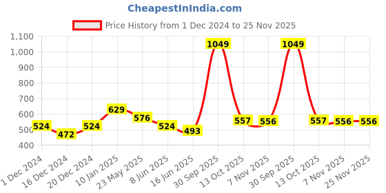 myntra.com Status Quo Boys Typography Printed Pure Cotton T-shirt status quo Price History Graph from 1 Dec 2024 to 24 Nov 2025