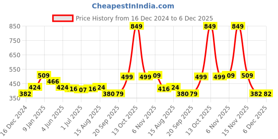 myntra.com Status Quo Boys Typography Printed Pure Cotton T-shirt status quo Price History Graph from 16 Dec 2024 to 5 Dec 2025