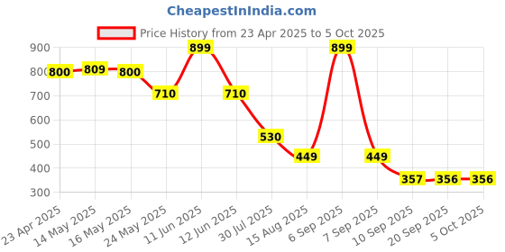 myntra.com Status Quo Boys Typography Printed Raw Edge T-shirt status quo Price History Graph from 23 Apr 2025 to 5 Oct 2025