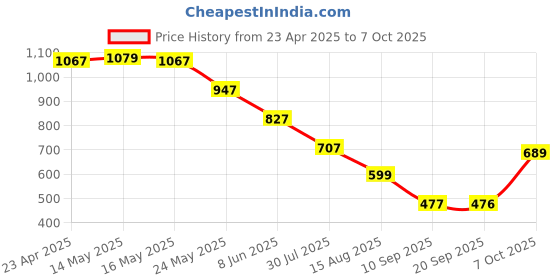 myntra.com Status Quo Boys Typography Printed Raw Edge T-shirt status quo Price History Graph from 23 Apr 2025 to 7 Oct 2025