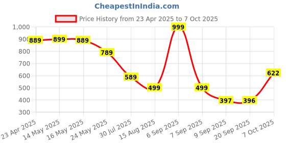 myntra.com Status Quo Boys Typography Printed Raw Edge T-shirt status quo Price History Graph from 23 Apr 2025 to 7 Oct 2025