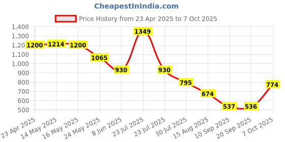 myntra.com Status Quo Boys Typography Printed Raw Edge T-shirt status quo Price History Graph from 23 Apr 2025 to 7 Oct 2025