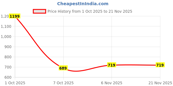 myntra.com Status Quo Boys Typography Printed Raw Edge T-shirt status quo Price History Graph from 1 Oct 2025 to 20 Nov 2025