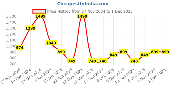 myntra.com Status Quo Boys Typography Printed Round Neck Cotton Pullover Sweatshirt status quo Price History Graph from 27 Nov 2024 to 1 Dec 2025