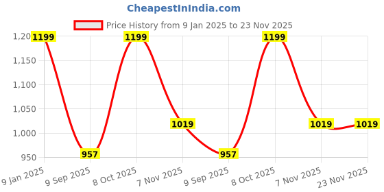 myntra.com Status Quo Boys Typography Printed Round Neck Cotton Pullover Sweatshirt status quo Price History Graph from 9 Jan 2025 to 23 Nov 2025