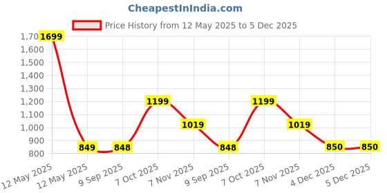 myntra.com Status Quo Boys Typography Printed Round Neck Cotton Pullover Sweatshirt status quo Price History Graph from 12 May 2025 to 5 Dec 2025