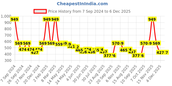 myntra.com Status Quo Boys Typography Printed Round Neck Cotton T-shirt status quo Price History Graph from 7 Sep 2024 to 6 Dec 2025