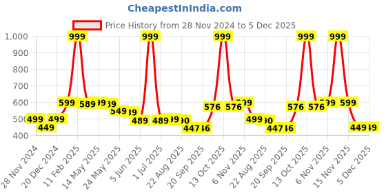 myntra.com Status Quo Boys Typography Printed Round Neck Cotton T-shirt status quo Price History Graph from 28 Nov 2024 to 4 Dec 2025