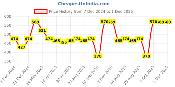 myntra.com Status Quo Boys Typography Printed Round Neck Cotton T-shirt status quo Price History Graph from 7 Dec 2024 to 1 Dec 2025