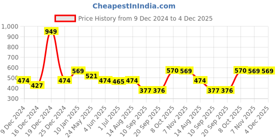 myntra.com Status Quo Boys Typography Printed Round Neck Cotton T-shirt status quo Price History Graph from 9 Dec 2024 to 4 Dec 2025