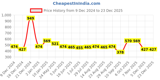 myntra.com Status Quo Boys Typography Printed Round Neck Cotton T-shirt status quo Price History Graph from 9 Dec 2024 to 23 Dec 2025
