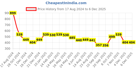 myntra.com Status Quo Boys Typography Printed Round Neck Short Sleeves Cotton T-shirt status quo Price History Graph from 17 Aug 2024 to 4 Dec 2025