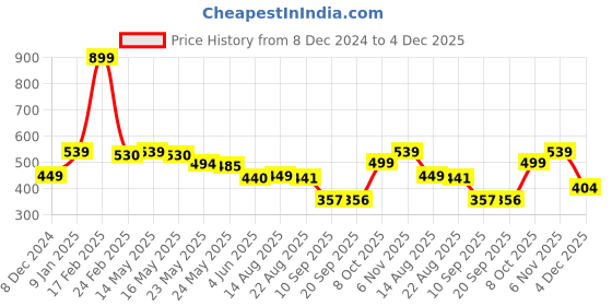 myntra.com Status Quo Boys Typography Printed Round Neck Short Sleeves Cotton T-shirt status quo Price History Graph from 8 Dec 2024 to 4 Dec 2025