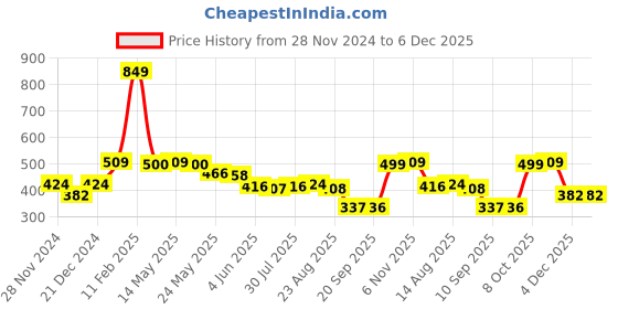 myntra.com Status Quo Boys Typography Printed Round Neck Short Sleeves Cotton T-shirt status quo Price History Graph from 28 Nov 2024 to 4 Dec 2025