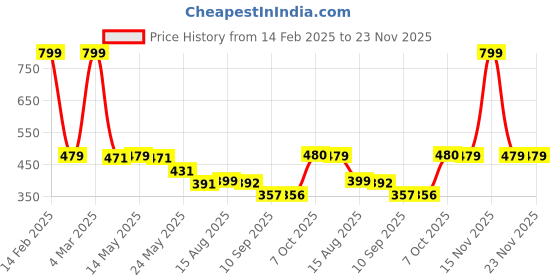myntra.com Status Quo Boys Typography Printed Round Neck Short Sleeves Cotton T-shirt status quo Price History Graph from 14 Feb 2025 to 22 Nov 2025