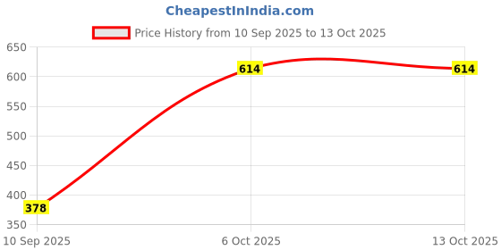 myntra.com Status Quo Boys Typography Printed Round Neck T-shirt status quo Price History Graph from 10 Sep 2025 to 12 Oct 2025