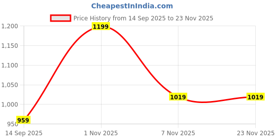 myntra.com Status Quo Boys Typography Printed Round Neck T-shirt status quo Price History Graph from 14 Sep 2025 to 22 Nov 2025