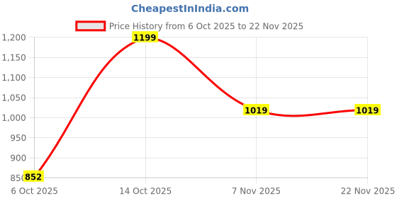 myntra.com Status Quo Boys Typography Printed Round Neck T-shirt status quo Price History Graph from 6 Oct 2025 to 22 Nov 2025