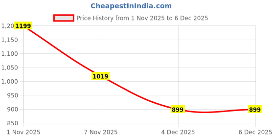myntra.com Status Quo Boys Typography Printed Round Neck T-shirt status quo Price History Graph from 1 Nov 2025 to 4 Dec 2025