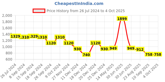 myntra.com Status Quo Boys Typography Printed Sweatshirt status quo Price History Graph from 26 Jul 2024 to 4 Oct 2025