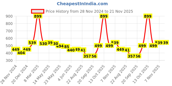 myntra.com Status Quo Boys Typography Printed T-shirt status quo Price History Graph from 28 Nov 2024 to 21 Nov 2025