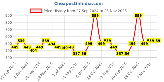 myntra.com Status Quo Boys Typography Printed T-shirt status quo Price History Graph from 27 Sep 2024 to 23 Nov 2025