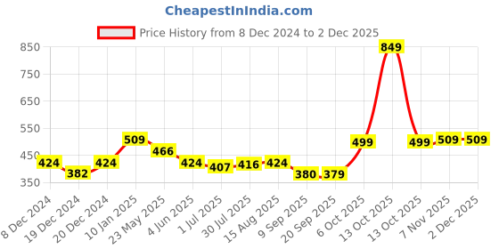 myntra.com Status Quo Boys Typography Printed T-shirt status quo Price History Graph from 8 Dec 2024 to 2 Dec 2025