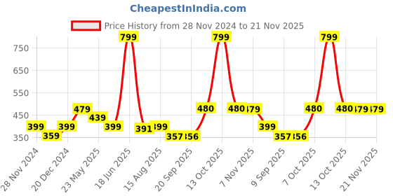 myntra.com Status Quo Boys Typography Printed T-shirt status quo Price History Graph from 28 Nov 2024 to 20 Nov 2025