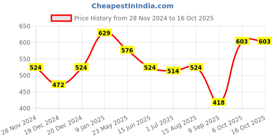 myntra.com Status Quo Boys Typography Printed T-shirt status quo Price History Graph from 28 Nov 2024 to 16 Oct 2025