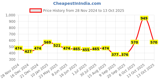 myntra.com Status Quo Boys Typography Printed T-shirt status quo Price History Graph from 28 Nov 2024 to 13 Oct 2025