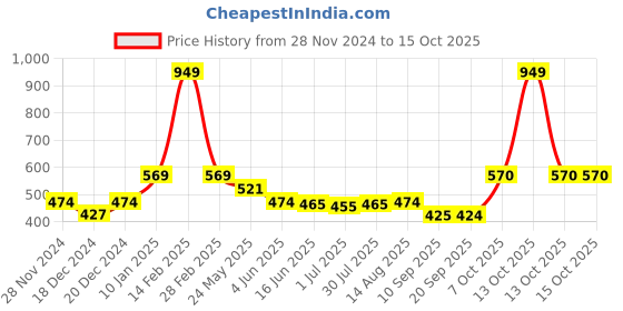 myntra.com Status Quo Boys Typography Printed T-shirt status quo Price History Graph from 28 Nov 2024 to 15 Oct 2025