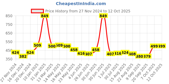 myntra.com Status Quo Boys Typography Printed T-shirt status quo Price History Graph from 27 Nov 2024 to 11 Oct 2025