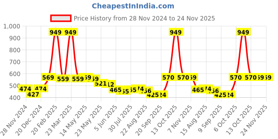 myntra.com Status Quo Boys Typography Printed T-shirt status quo Price History Graph from 28 Nov 2024 to 24 Nov 2025