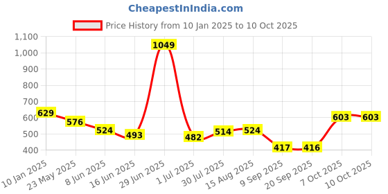 myntra.com Status Quo Boys Typography Printed T-shirt status quo Price History Graph from 10 Jan 2025 to 10 Oct 2025