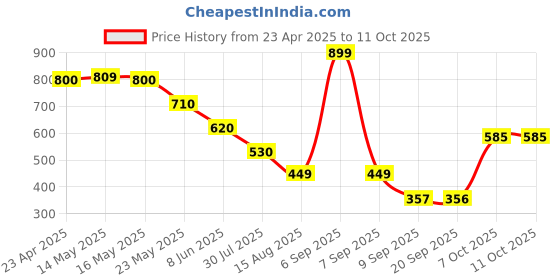 myntra.com Status Quo Boys Typography Printed T-shirt status quo Price History Graph from 23 Apr 2025 to 11 Oct 2025