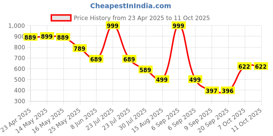 myntra.com Status Quo Boys Typography Printed T-shirt status quo Price History Graph from 23 Apr 2025 to 10 Oct 2025