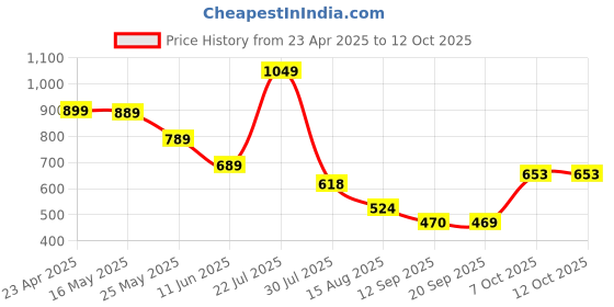 myntra.com Status Quo Boys Typography Printed T-shirt status quo Price History Graph from 23 Apr 2025 to 11 Oct 2025