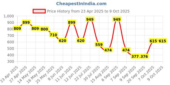 myntra.com Status Quo Boys Typography Printed T-shirt status quo Price History Graph from 23 Apr 2025 to 8 Oct 2025