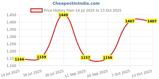 myntra.com Status Quo Boys Typography Printed T-shirt status quo Price History Graph from 14 Jul 2025 to 13 Oct 2025